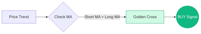 A clear diagram showing Golden Cross: short moving average line crossing above long moving average line, indicating a BUY signal